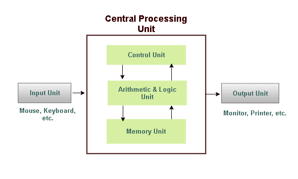 Block diagram of CPU