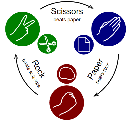 Rock Scissors Game