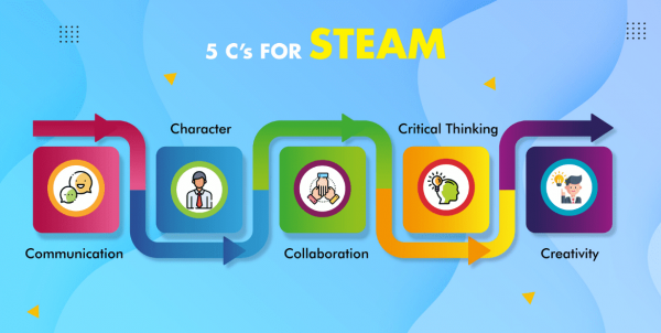5c of steam focused education and learning-min At GoGlobalWays, we’ve chosen the 5 C’s as the foci of our learning system. These can be described as–